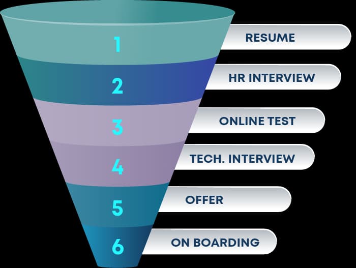 Hiring Process