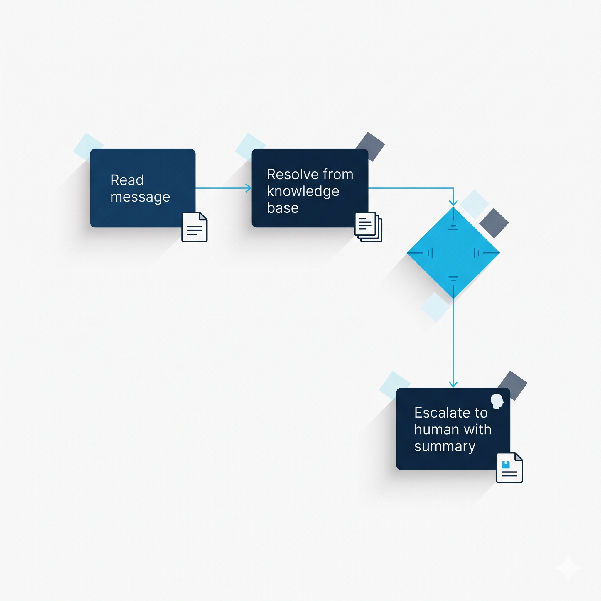 A support flow: read message, resolve from the knowledge base, and on low confidence escalate to a human with a summary