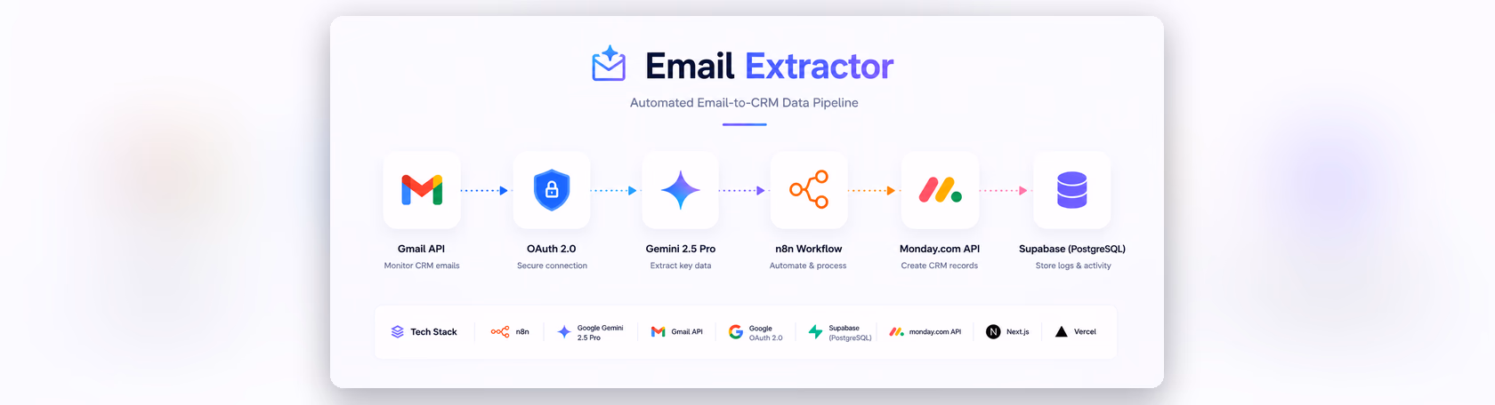 Gmail AI Extractor – Automated Email-to-CRM Data Pipeline case study