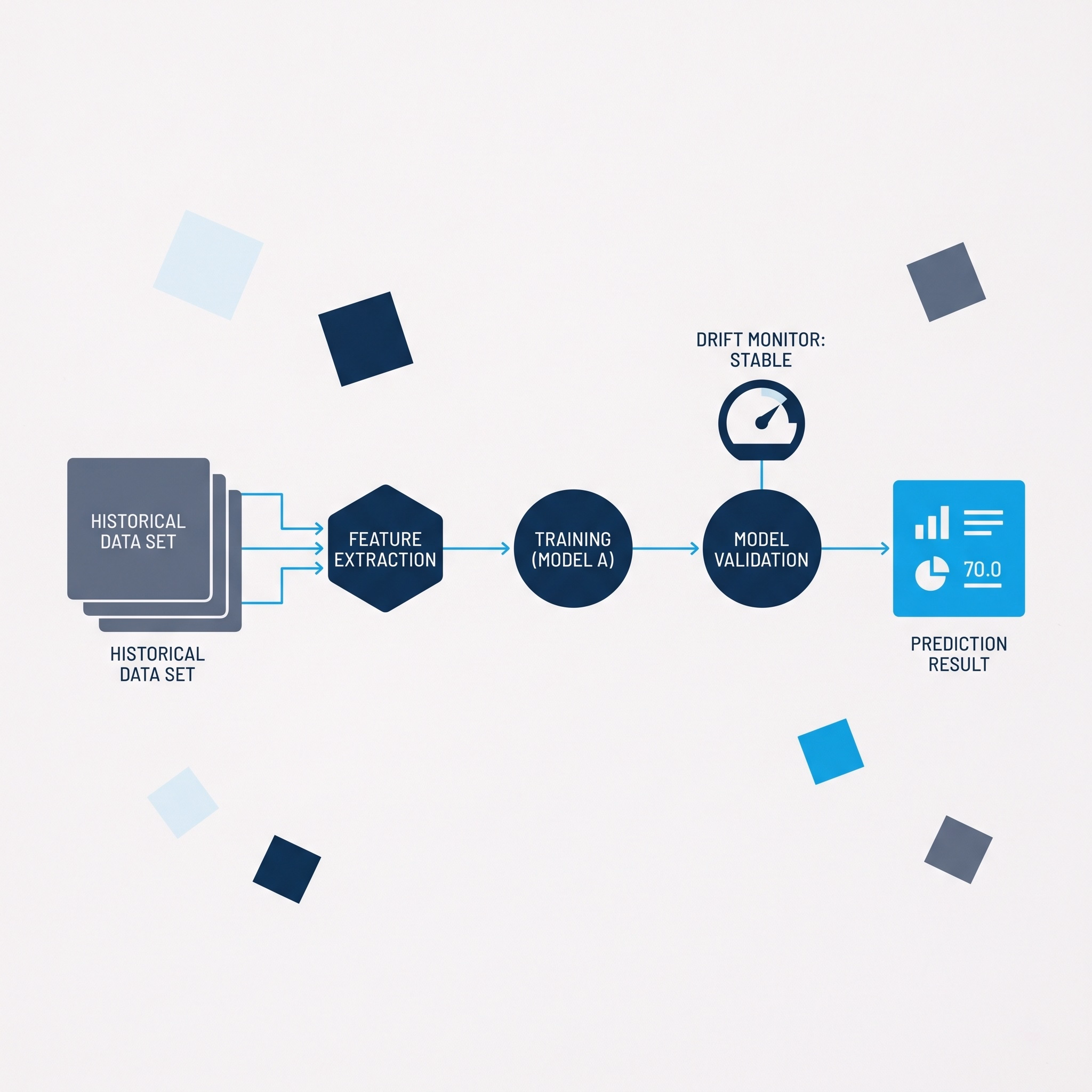 A machine-learning pipeline: historical data to feature extraction, training, model validation under a drift monitor, then a prediction result