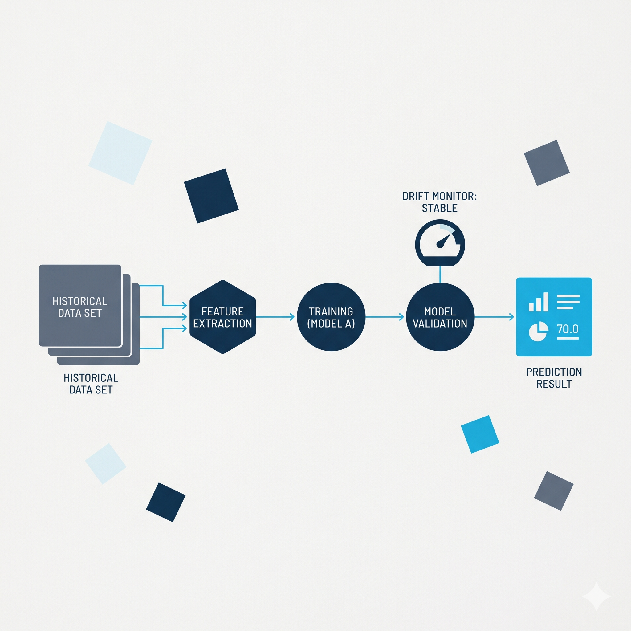 A machine-learning pipeline: historical data to feature extraction, training, model validation under a drift monitor, then a prediction result