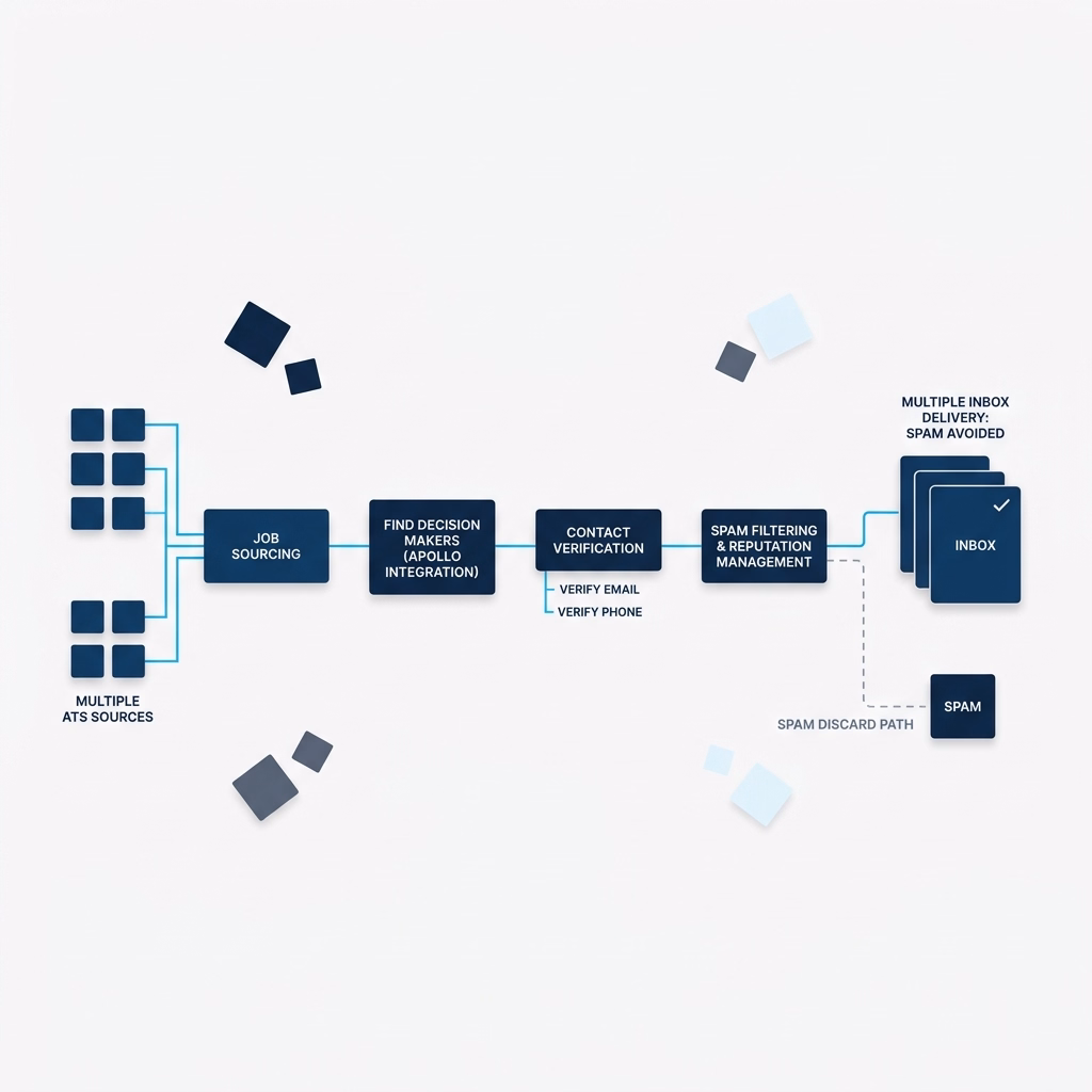 A deliverability pipeline: verify contacts, filter spam and manage sender reputation, then split into inbox delivery versus a discarded spam path