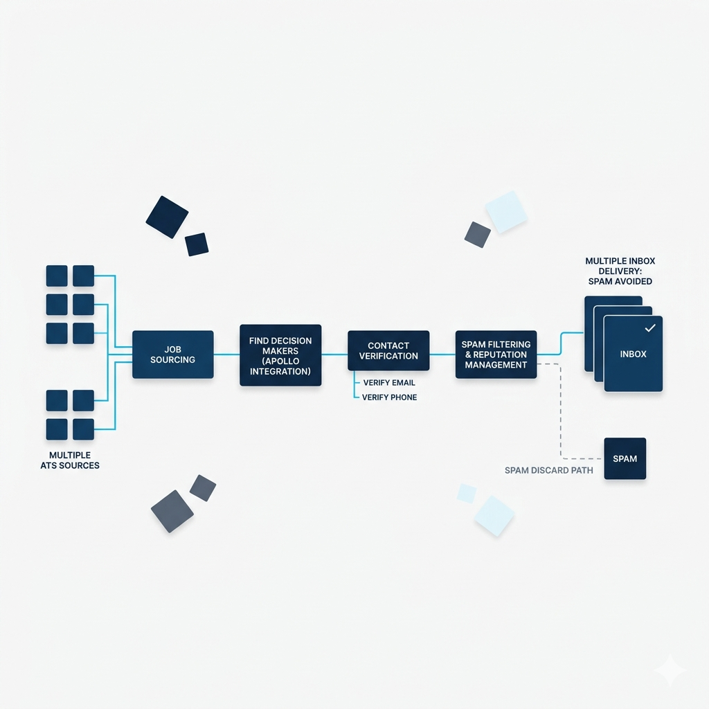 A deliverability pipeline: verify contacts, filter spam and manage sender reputation, then split into inbox delivery versus a discarded spam path