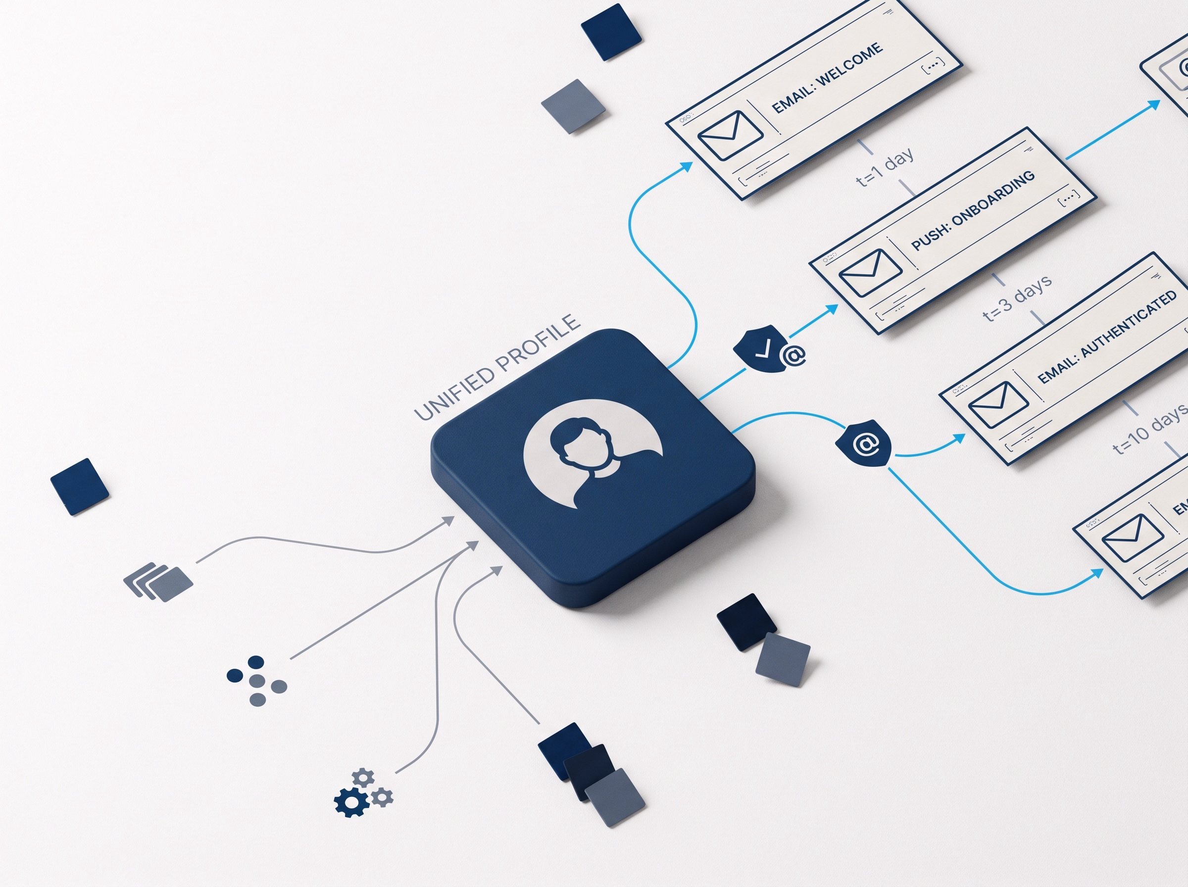 A unified customer profile firing event-driven lifecycle messages — welcome, onboarding, and authenticated sends — along a timed sequence