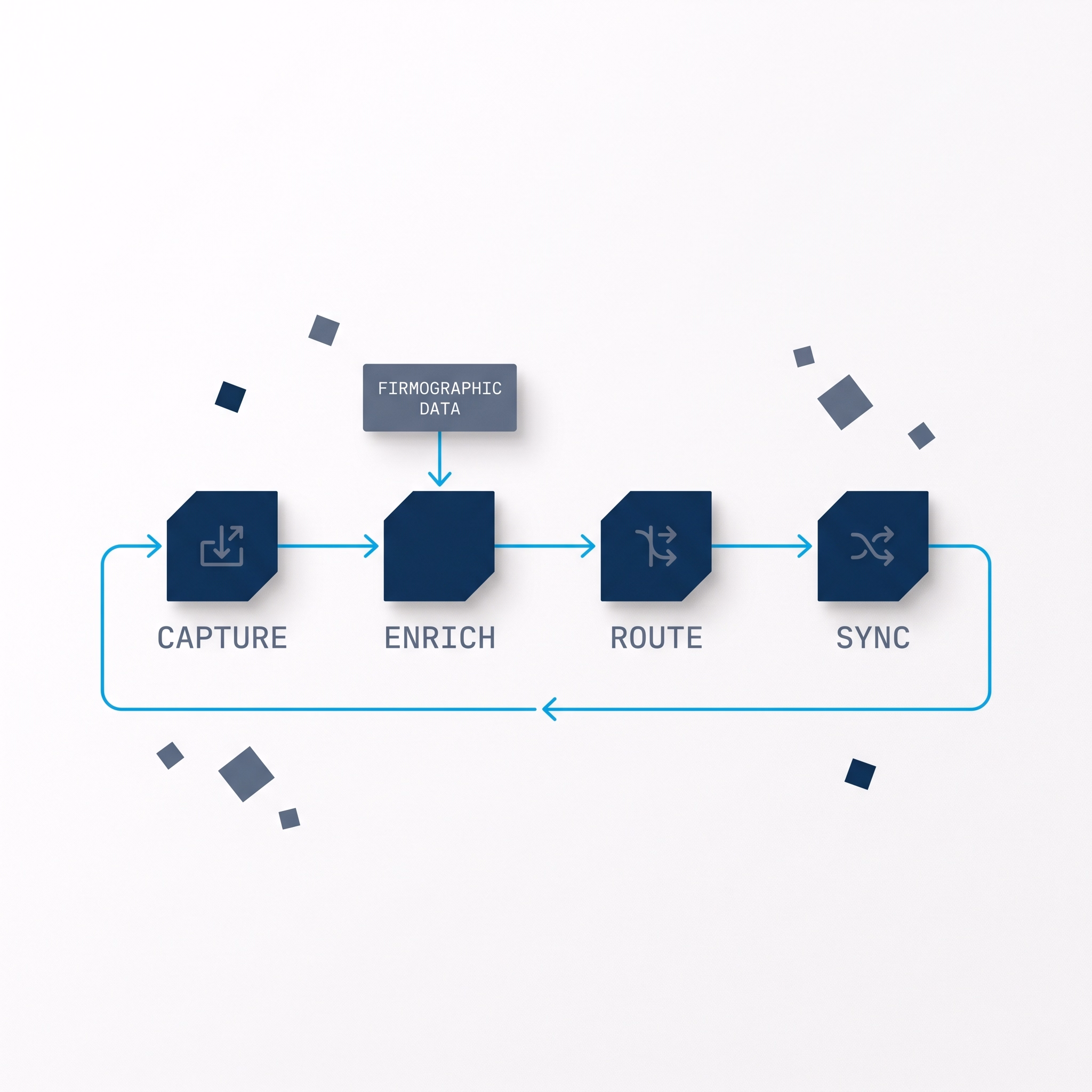 A CRM automation loop: capture activity, enrich with firmographic data, route to the right rep, and sync back into the CRM