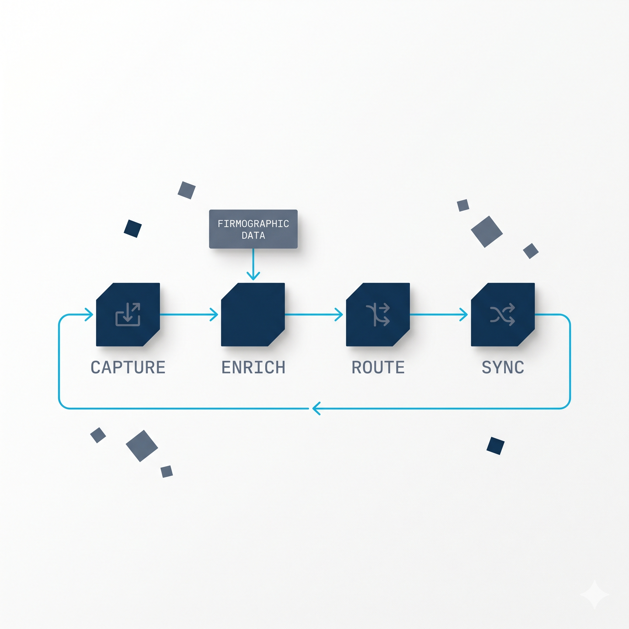 A CRM automation loop: capture activity, enrich with firmographic data, route to the right rep, and sync back into the CRM