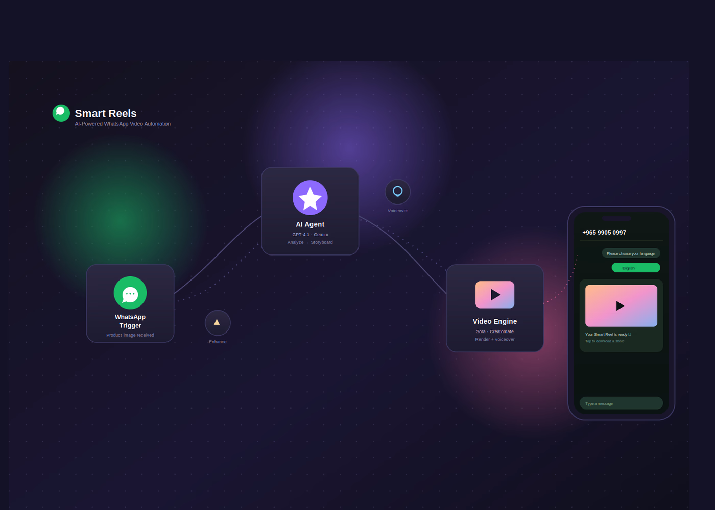 Smart Reels – AI-Powered WhatsApp Video Automation Platform case study